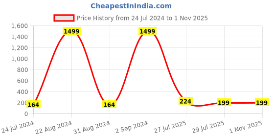 myntra.com PANASH Set Of 2 Gold Plated Name Of Bro & Cool Brother Rakhis With Roli Chawal panash Price History Graph from 24 Jul 2024 to 1 Nov 2025