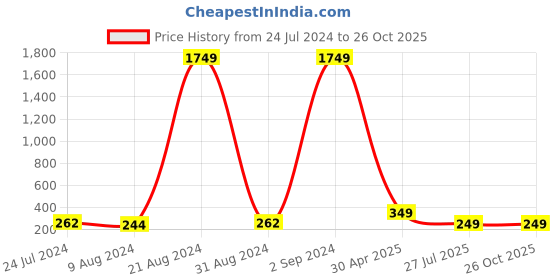 myntra.com PANASH Set Of 2 Gold-Plated Name of Shri Ram Rakhis With Roli Chawal panash Price History Graph from 24 Jul 2024 to 25 Oct 2025