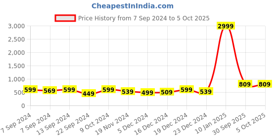 myntra.com PANASH Set Of 2 Gold-Plated Red CZ & Pearl Studded Chura Bangle Set panash Price History Graph from 7 Sep 2024 to 4 Oct 2025