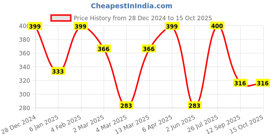 myntra.com PANASH Set of 2 Gold-Plated Stone-Studded & Beaded Kaleera panash Price History Graph from 28 Dec 2024 to 14 Oct 2025