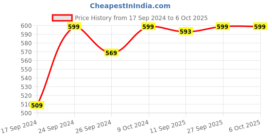 myntra.com PANASH Set Of 2 Gold-Plated Stone-Studded Bangles panash Price History Graph from 17 Sep 2024 to 5 Oct 2025