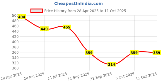 myntra.com PANASH Set of 2 Gold-Plated Stone Studded Bangles panash Price History Graph from 28 Apr 2025 to 11 Oct 2025