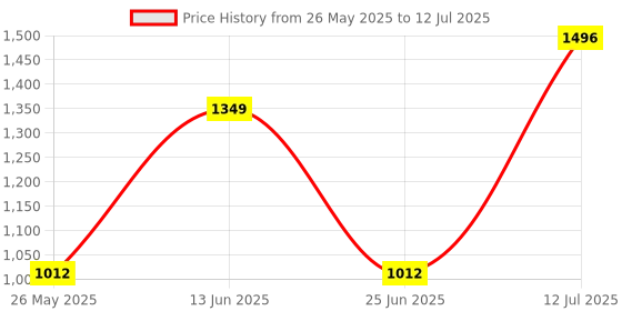 myntra.com PANASH Set Of 2 Gold-Plated Stone Studded Latkan Style Bangles panash Price History Graph from 26 May 2025 to 12 Jul 2025