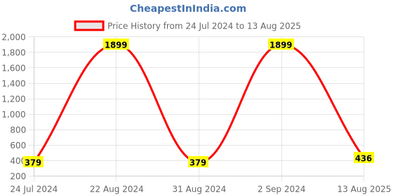 myntra.com PANASH Set Of 2 Gold-Plated Stone-Studded Rakhis With Roli Chawal panash Price History Graph from 24 Jul 2024 to 13 Aug 2025