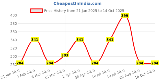 myntra.com PANASH Set Of 2 Gold-Plated Stones Studded And Beaded Mangalsutra panash Price History Graph from 21 Jan 2025 to 13 Oct 2025