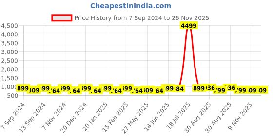myntra.com PANASH Set Of 2 Gold-Plated Stones-Studded & Pearls Beaded Anklets panash Price History Graph from 7 Sep 2024 to 26 Nov 2025