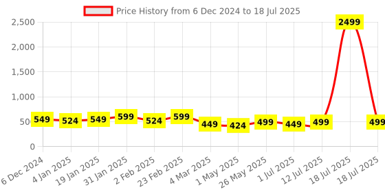 myntra.com PANASH Set Of 2 Gold-Plated Stones-Studded Bangles panash Price History Graph from 6 Dec 2024 to 12 Jul 2025