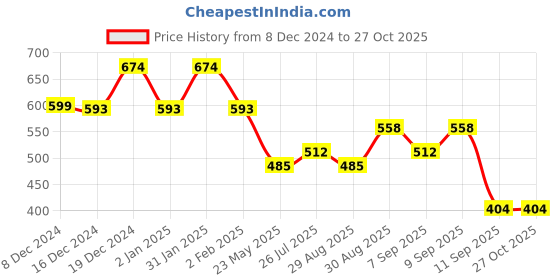 myntra.com PANASH Set Of 2 Gold-Plated Stones-Studded Bangles panash Price History Graph from 8 Dec 2024 to 27 Oct 2025