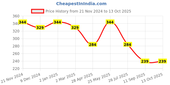myntra.com PANASH Set Of 2 Oxidised Adjustable Toe Rings panash Price History Graph from 21 Nov 2024 to 13 Oct 2025