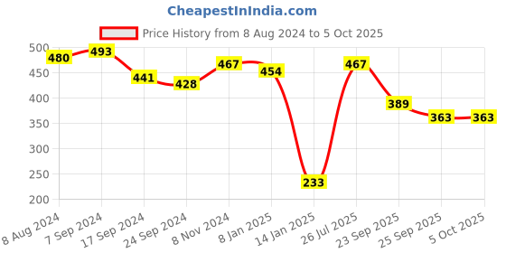 myntra.com PANASH Set Of 2 Oxidised Silver-Plated Dangler Bangles panash Price History Graph from 8 Aug 2024 to 5 Oct 2025
