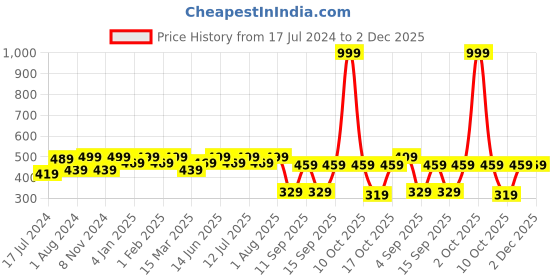 myntra.com PANASH Set of 2 Oxidised Silver-Plated Traditional Dangler Bangles panash Price History Graph from 17 Jul 2024 to 2 Dec 2025