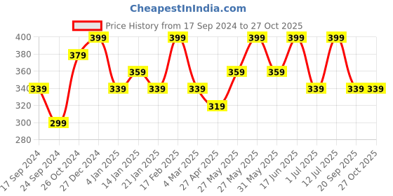 myntra.com PANASH Set Of 2 Oxidized Silver-Plated Anklets panash Price History Graph from 17 Sep 2024 to 27 Oct 2025