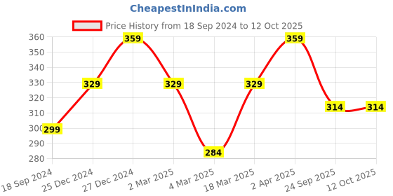 myntra.com PANASH Set Of 2 Oxidized Silver-Plated Beaded Anklets panash Price History Graph from 18 Sep 2024 to 11 Oct 2025