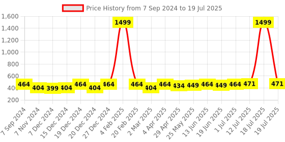 myntra.com PANASH  Set Of 2 Oxidized Silver-Toned Square Shaped Bangles panash Price History Graph from 7 Sep 2024 to 12 Jul 2025