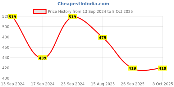 myntra.com PANASH Set Of 2 Red  Gold-Plated Stone-Sudded Handcrafted Bangles panash Price History Graph from 13 Sep 2024 to 7 Oct 2025