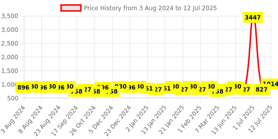 myntra.com PANASH Set Of 2 Rose Gold-Plated & White American Diamond-Studded Handcrafted Bangles panash Price History Graph from 3 Aug 2024 to 12 Jul 2025