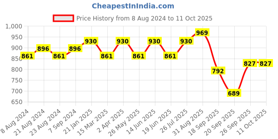 myntra.com PANASH Set of 2 Rose Gold-Plated White AD-Studded Handcrafted Bangles panash Price History Graph from 8 Aug 2024 to 11 Oct 2025