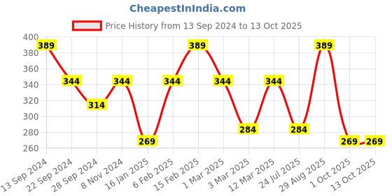 myntra.com PANASH Set Of 2 Silver-Plated Beads-Studded & Beaded Oxidised Anklets panash Price History Graph from 13 Sep 2024 to 13 Oct 2025