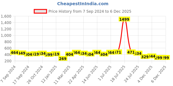 myntra.com PANASH Set of 2 Silver-Toned Oxidised Peacock-Shaped Bangles panash Price History Graph from 7 Sep 2024 to 4 Dec 2025