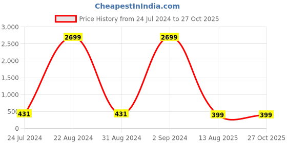 myntra.com PANASH Set of 2 Stone-Studded & Beaded Bhaiya Bhabhi Rakhi with Roli Chawal panash Price History Graph from 24 Jul 2024 to 27 Oct 2025