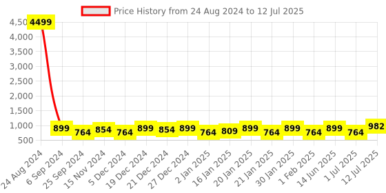 myntra.com PANASH Set Of 22 Gold-Plated Stone-Studded & Beaded Bangles panash Price History Graph from 24 Aug 2024 to 12 Jul 2025