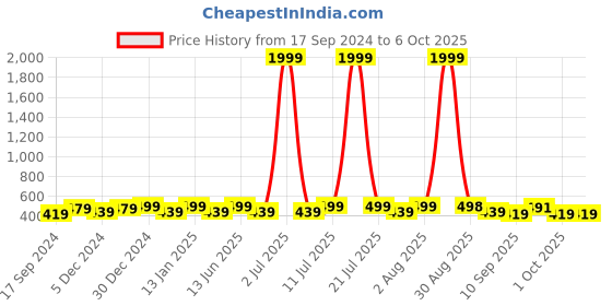 myntra.com PANASH Set Of 24 Gold-Plated Red AD Stone Studded Chuda Set panash Price History Graph from 17 Sep 2024 to 4 Oct 2025
