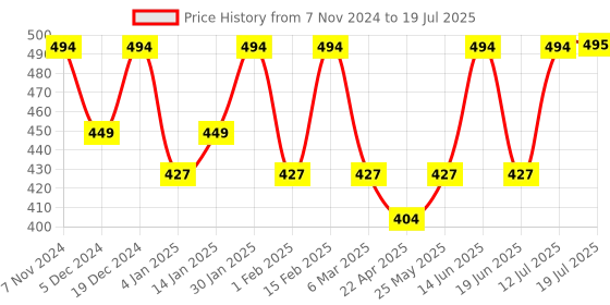 myntra.com PANASH Set Of 3 Gold-Plated Circular Stone Studded & Beaded Studs panash Price History Graph from 7 Nov 2024 to 12 Jul 2025