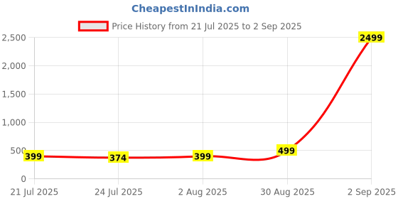 myntra.com PANASH Set Of 3 Gold Plated Stone-Studded & Beaded Rakhi With Photo Frame & Roli Chawal panash Price History Graph from 21 Jul 2025 to 2 Sep 2025