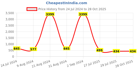 myntra.com PANASH Set Of 3 Thread Rakhis With Radha Krishna & Roli Chawal panash Price History Graph from 24 Jul 2024 to 26 Oct 2025
