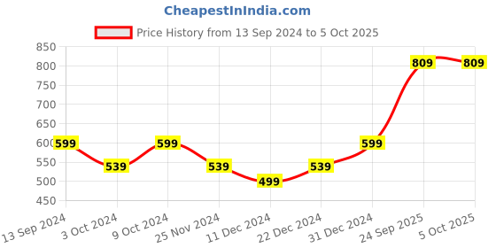 myntra.com PANASH Set Of 38 Gold-Plated Red CZ & Pearl Studded Bangles Chuda Set panash Price History Graph from 13 Sep 2024 to 5 Oct 2025