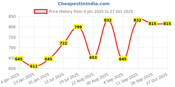 myntra.com PANASH Set Of 4 24 CT Gold-Plated Antique Bangles panash Price History Graph from 4 Jan 2025 to 27 Oct 2025