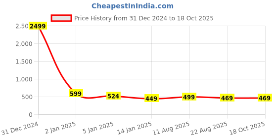 myntra.com PANASH Set Of 4 24 CT Gold-Plated Antique Bangles panash Price History Graph from 31 Dec 2024 to 18 Oct 2025