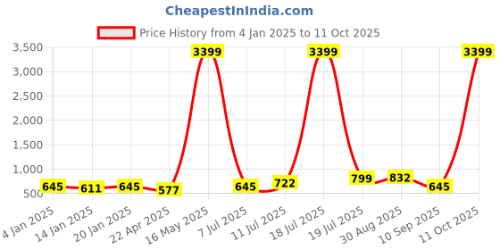 myntra.com PANASH Set Of 4 24 CT Gold-Plated Antique Bangles panash Price History Graph from 4 Jan 2025 to 11 Oct 2025