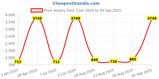 myntra.com PANASH Set Of 4 24 CT Gold-Plated Handcrafted Antique Bangles panash Price History Graph from 3 Jan 2025 to 30 Sep 2025
