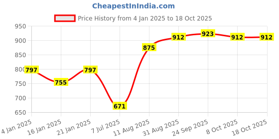 myntra.com PANASH Set Of 4 24 CT Gold-Plated Handcrafted Antique Bangles panash Price History Graph from 4 Jan 2025 to 18 Oct 2025