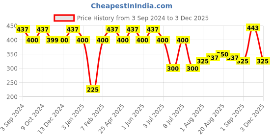 myntra.com PANASH Set of 4 Gold-Plated Kundan-Studded Bangles panash Price History Graph from 3 Sep 2024 to 3 Dec 2025