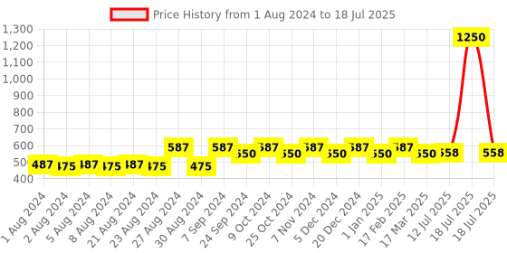 myntra.com PANASH Set of 4 Gold-Plated Kundan-Studded Bangles panash Price History Graph from 1 Aug 2024 to 12 Jul 2025