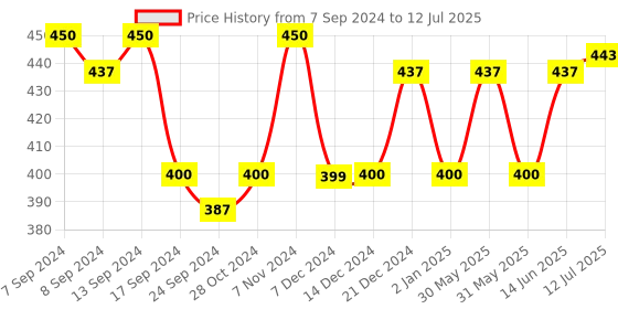 myntra.com PANASH Set of 4 Gold-Plated Kundan Studded Handcrafted Patterned Bangles panash Price History Graph from 7 Sep 2024 to 12 Jul 2025