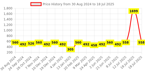 myntra.com PANASH Set of 4 Gold-Plated Multicolored Stone-Studded Bangles panash Price History Graph from 30 Aug 2024 to 12 Jul 2025