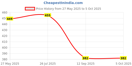 myntra.com PANASH Set of 4 Gold-Plated Multicolour Stone Studded Bangles panash Price History Graph from 27 May 2025 to 5 Oct 2025