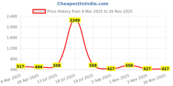 myntra.com PANASH Set of 4 Gold-Plated Stone Studded Bangles panash Price History Graph from 9 Mar 2025 to 26 Nov 2025