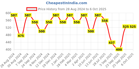 myntra.com PANASH Set Of 4 Gold-Plated White Kundan-Studded Handcrafted Bangles panash Price History Graph from 28 Aug 2024 to 5 Oct 2025