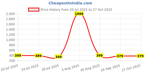 myntra.com PANASH Set Of 4 Stone-Studded & Beaded Rakhi With Printed Mugs Greeting Card & Roli Chawal panash Price History Graph from 20 Jul 2025 to 26 Oct 2025