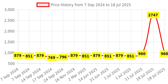 myntra.com PANASH Set Of 66 Gold-Plated AD Studded Chuda Bangles panash Price History Graph from 7 Sep 2024 to 11 Jul 2025