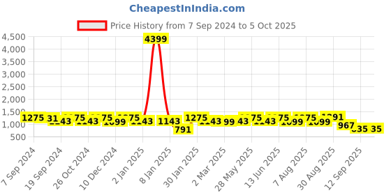 myntra.com PANASH Set of 72 Gold-Plated Red AD-Studded Bangle panash Price History Graph from 7 Sep 2024 to 5 Oct 2025