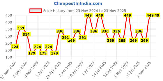 myntra.com PANASH Shea & Almond Body Butter With Vitamin E To Nourish Skin-120g panash Price History Graph from 23 Nov 2024 to 23 Nov 2025