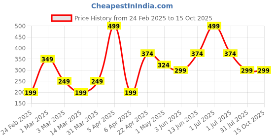 myntra.com PANASH Shuddh Rose Water Infused With Rose Petals - Softens & Hydrates The Skin - 100 ml panash Price History Graph from 24 Feb 2025 to 15 Oct 2025