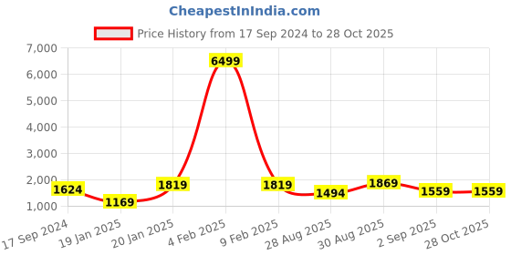 myntra.com PANASH Silver-Plated American Diamond-Studded Necklace And Earrings panash Price History Graph from 17 Sep 2024 to 28 Oct 2025