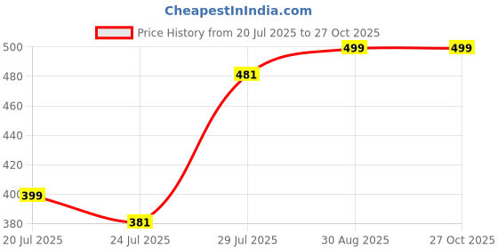 myntra.com PANASH Silver-Plated American Diamond-Studded Thread Rakhi With Mug & Roli Chawal panash Price History Graph from 20 Jul 2025 to 27 Oct 2025