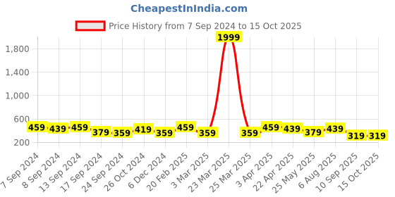 myntra.com PANASH Silver-Plated & AD Studded Adjustable Finger Ring panash Price History Graph from 7 Sep 2024 to 15 Oct 2025
